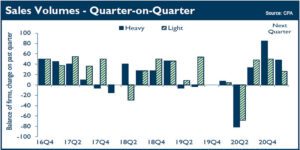 Construction Recovery Continues for Manufacturers, Despite Increased Supply Concerns