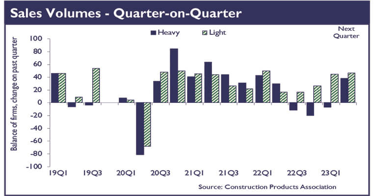 Mixed Performance for Construction Product Manufacturing in Q1