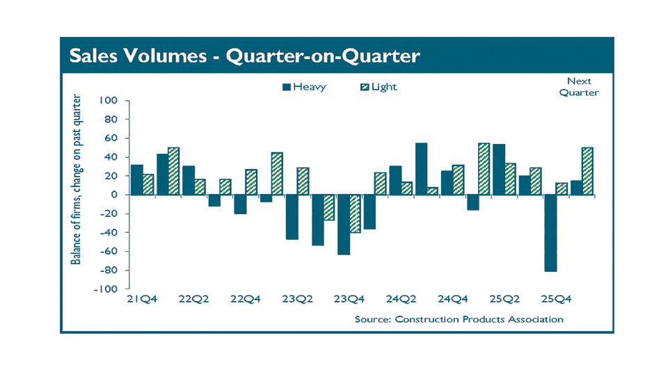 CPA State of the Trade Q4 2025 sales graph