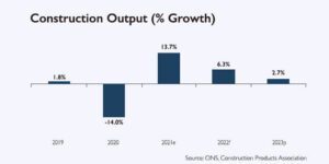 Double-digit Growth Forecast for Construction Despite Product and Labour Shortages