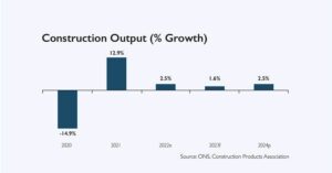 Sharp Fall in Housing Leads to “Acute” Construction Recession