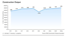 Construction Growth Expected to Slow Despite Buoyant Infrastructure and Warehouses Activity