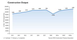 Construction Set for Growth Despite Supply Problems