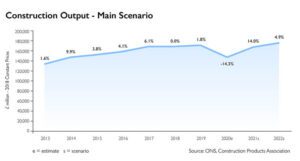 Construction Bouncing Back Despite W-shaped Recession