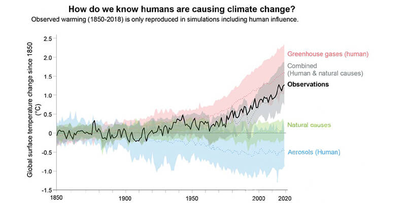 Climate Change - IPCC Report