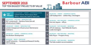 Commercial and Retail Construction Continues to Thrive