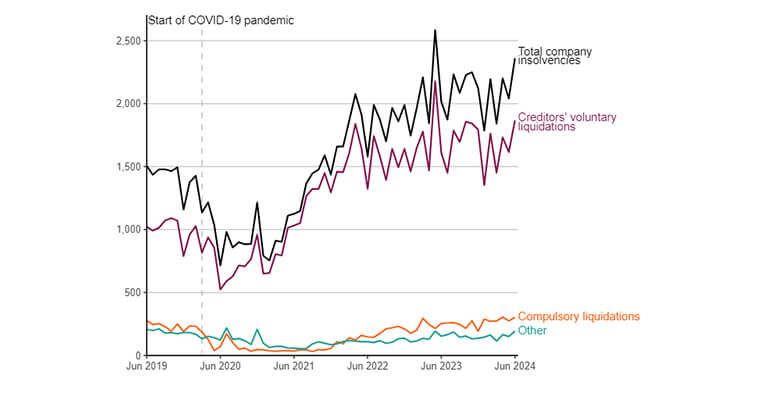 Construction Worst Hit as Company Insolvencies Rise Again in June|Construction Worst Hit as Company Insolvencies Rise Again in June
