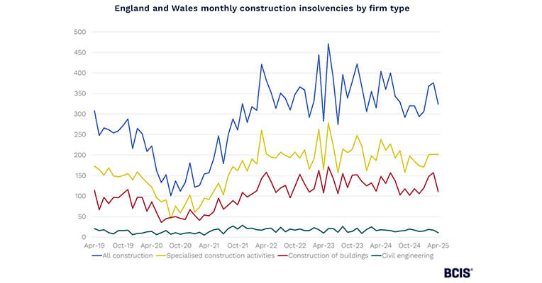 Construction Insolvencies Down in April 2025