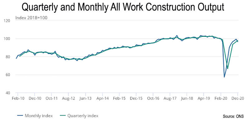 Construction Output Dec20 1|Construction Output Dec20 2|Clive Docwra McBains