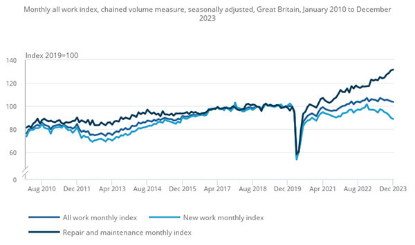All work construction output index graph