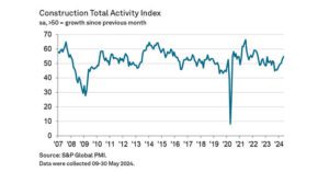 Construction Activity Rises at Fastest Pace in Two Years