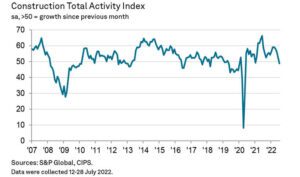 Construction Output Declines for the First Time Since January 2021