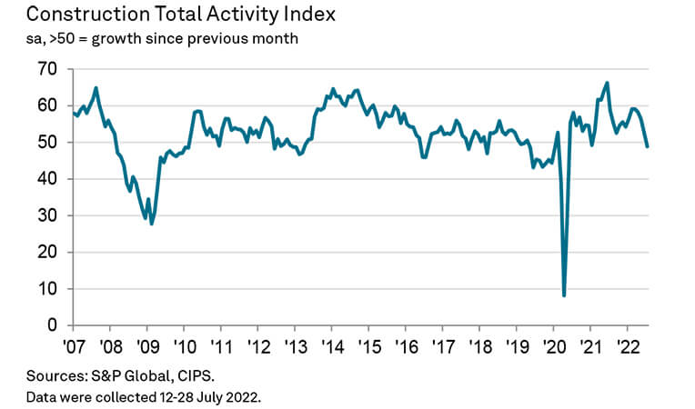UK Construction Output Continues to Slide in April 2025|UK Construction Output Continues to Slide in April 2025|UK Construction Output Continues to Slide in April 2025