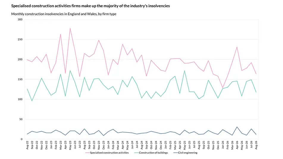 Graph showing construction insolvency stats in England and Wales, August 2026