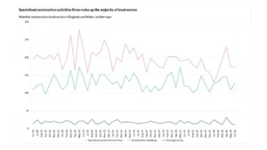 Construction Insolvencies Drop to Lowest H1 Level Since 2022