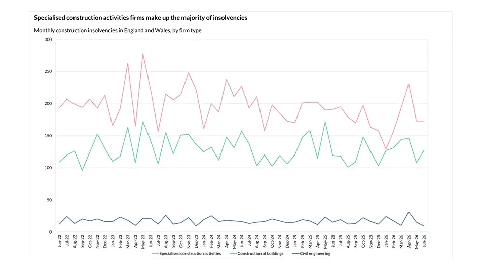 Construction Insolvencies Drop to Lowest H1 Level Since 2022