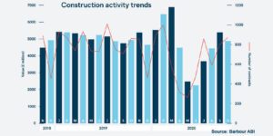 Slight Drop in Value of October Contract Awards but Activity Remains Strong