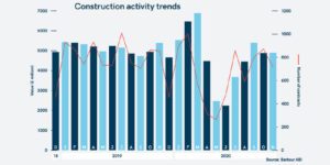 November Contract Awards See Marginal Increase to £4.9 billion