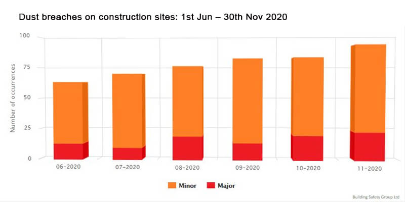 Dust Breaches Up 23% on Construction Sites