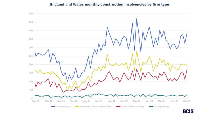 Construction Insolvencies Up in May 2025 but Down on Previous Year|Construction Insolvencies Up in May 2025 but Down on Previous Year