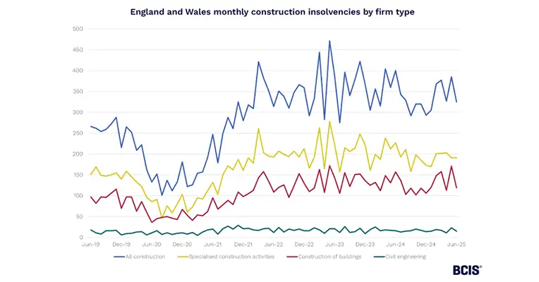 June Sees Lowest Construction Insolvencies in Five Months|June Sees Lowest Construction Insolvencies in Five Months