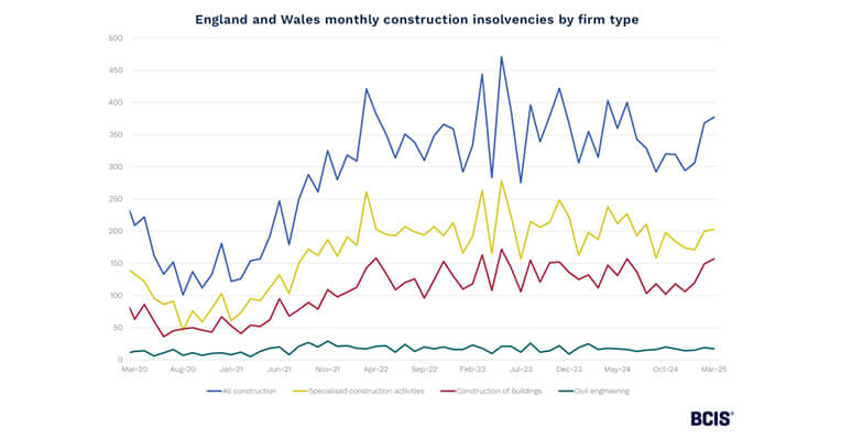 Construction Insolvencies Creep Up in March 2025|Construction Insolvencies Creep Up in March 2025