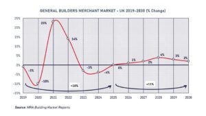 ‘Slow and Gradual’ Growth Forecast for Builders’ Merchant Market