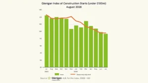 UK Construction Sector Remains ‘Firmly Stuck in Neutral’