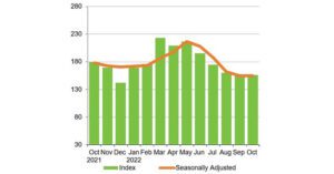 Project Starts Decline Bottoms Out