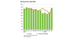 Spring Surge for Construction as Housebuilding Powers Ahead