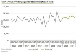 Weak Output Next Year Before Growth in 2024 Glenigan Says