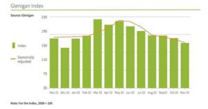 Project Starts Decline as Inflation Holds Back Progress