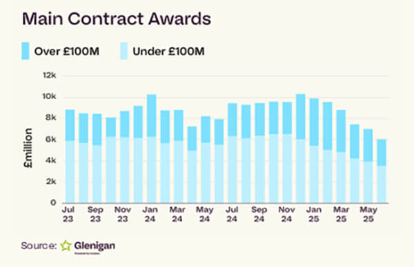 Glenigan November Review Index