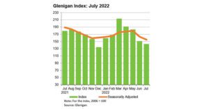 Project Starts Slip as Developers Grasp Part L