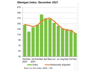 December Construction Index Reports Continuing Decline