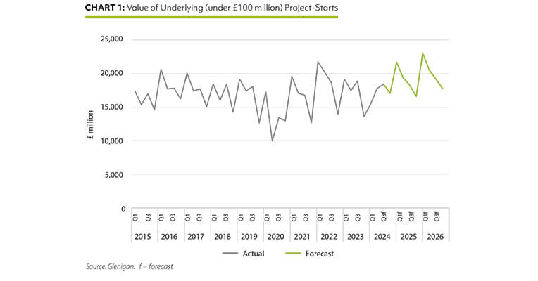 Glenigan Forecasts Brighter Outlook for Construction in Late 2024|Glenigan Forecasts Brighter Outlook for Construction in Late 2024