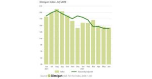 Construction Starts Still Down, but the Decline Slows
