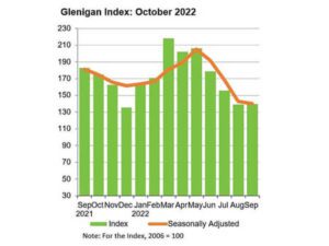 October Project Starts Stabilise as Value of Work Falls