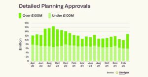 Tariffs Tighten Pressure as Project Starts Drop 21% Year on Year