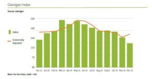 Disappointing Q4 Performance Sees Construction Project Starts Slashed In Half
