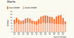 Major Projects Dry Up in February 2025 Construction Review
