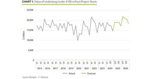 Glenigan Forecasts Renewed Momentum for Construction 2025 