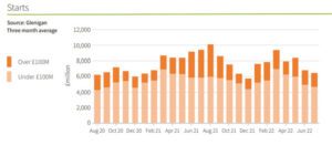 Project Starts Fall as Construction Costs Rise Sharply
