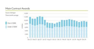 Project Starts and Contract Awards Overtake Last Year in 2024 Construction Review