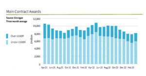 Construction Starts Dry Up in Q1 2023