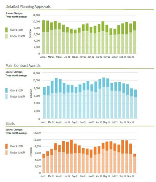 Q4 project starts, planning approvals and main contract awards graph