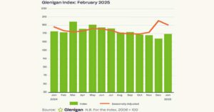Housing Project Starts Surge in February 2025