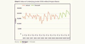 Signs of Market Turnaround in Latest Glenigan Forecast