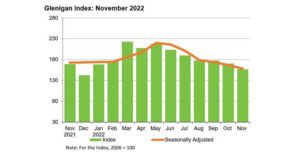 November 2022 Wraps Up Weak Autumn for Construction Starts