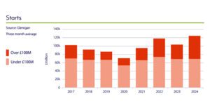 2024 Construction Starts Increased 20% on 2023